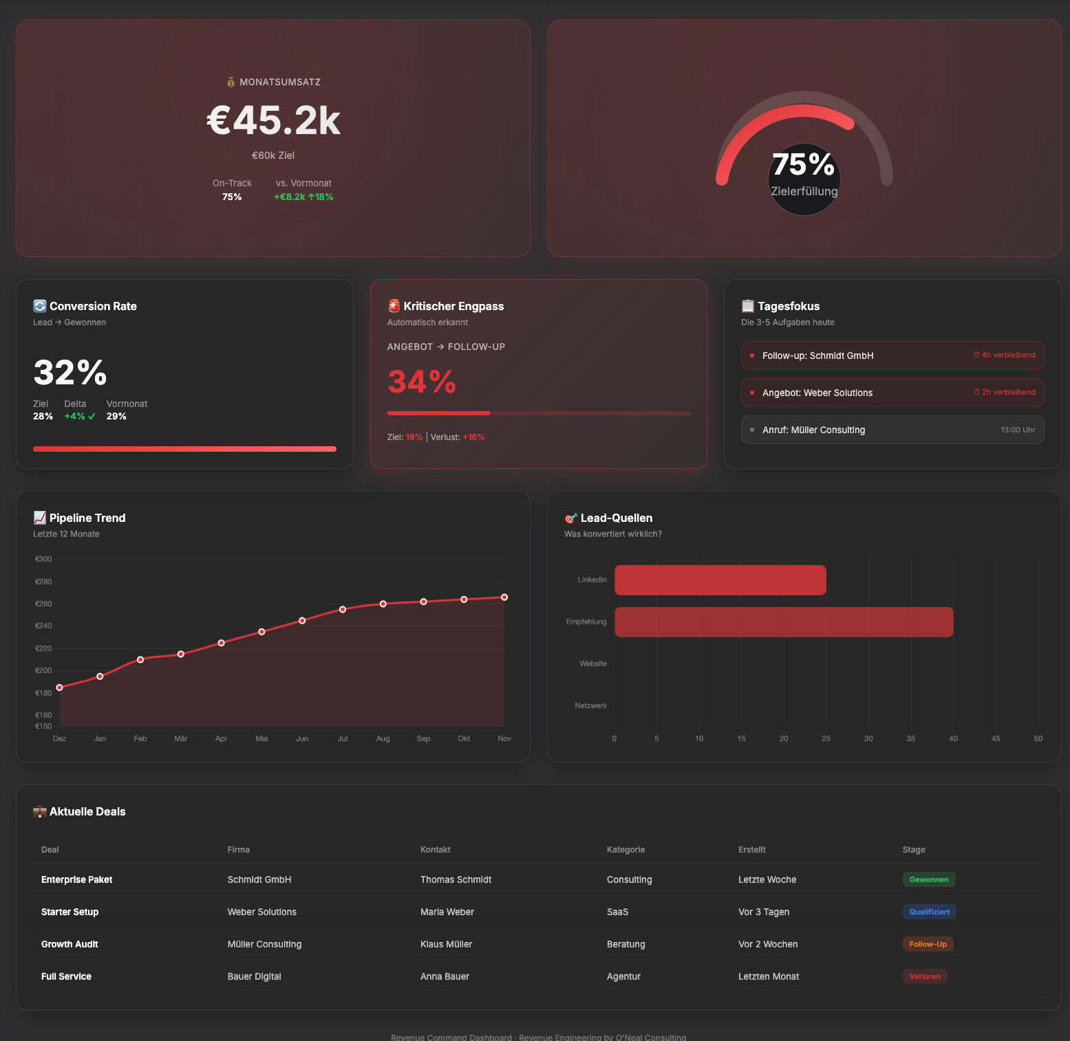 Vertriebs Dashboard